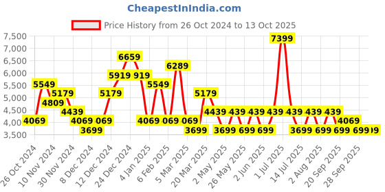 myntra.com JC Collection Ethnic Motifs Fit & Flare Midi Dress jc collection Price History Graph from 26 Oct 2024 to 13 Oct 2025