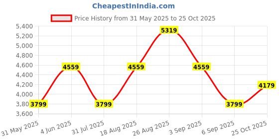 myntra.com JC Collection Ethnic Motifs Print A-Line Midi Dress jc collection Price History Graph from 31 May 2025 to 25 Oct 2025