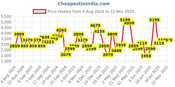 myntra.com JC Collection Ethnic Motifs Print Bell Sleeve Maxi Midi Dress jc collection Price History Graph from 4 Aug 2024 to 22 Nov 2025