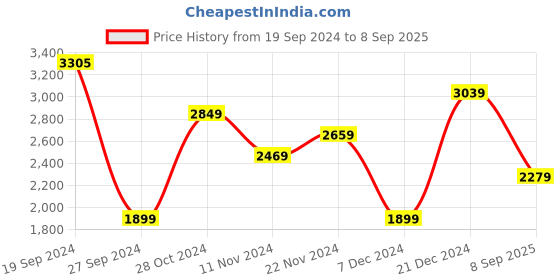 myntra.com JC Collection Ethnic Motifs Print Fit & Flare Dress jc collection Price History Graph from 19 Sep 2024 to 8 Sep 2025