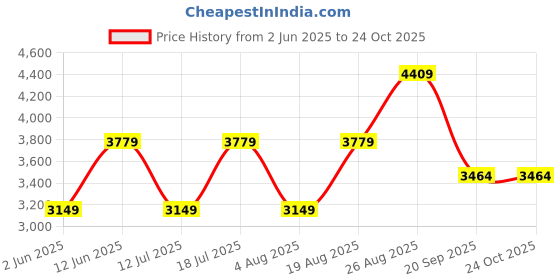 myntra.com JC Collection Ethnic Motifs Print Fit & Flare Mini Dress jc collection Price History Graph from 2 Jun 2025 to 24 Oct 2025