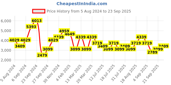 myntra.com JC Collection Ethnic Motifs Print Flared Sleeve Fit & Flare Dress jc collection Price History Graph from 5 Aug 2024 to 23 Sep 2025