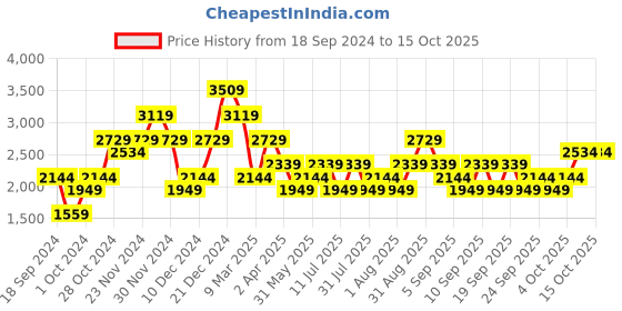 myntra.com JC Collection Ethnic Motifs Print Maxi Dress jc collection Price History Graph from 18 Sep 2024 to 15 Oct 2025