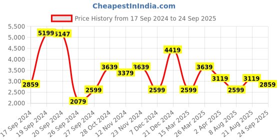 myntra.com JC Collection Ethnic Motifs Print Maxi Dress jc collection Price History Graph from 17 Sep 2024 to 24 Sep 2025
