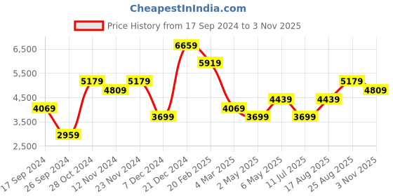 myntra.com JC Collection Ethnic Motifs Print Maxi Dress jc collection Price History Graph from 17 Sep 2024 to 3 Nov 2025
