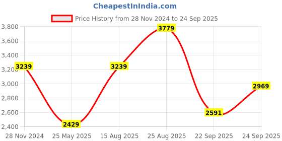 myntra.com JC Collection Ethnic Motifs Print Maxi Dress jc collection Price History Graph from 28 Nov 2024 to 24 Sep 2025