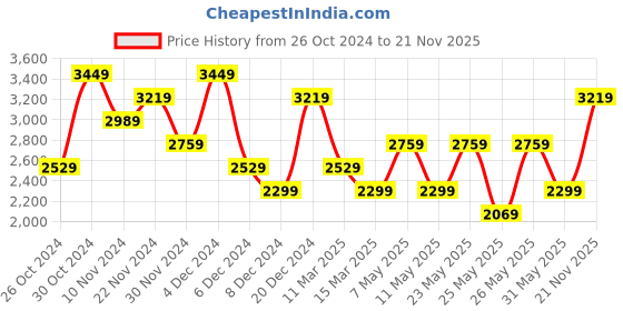 myntra.com JC Collection Ethnic Motifs Printed A-Line Dress jc collection Price History Graph from 26 Oct 2024 to 21 Nov 2025