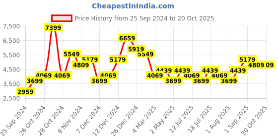 myntra.com JC Collection Ethnic Motifs Printed A-Line Midi Dress jc collection Price History Graph from 25 Sep 2024 to 18 Oct 2025