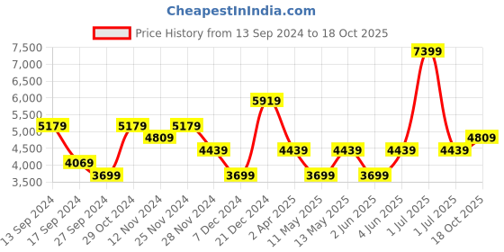 myntra.com JC Collection Ethnic Motifs Printed Above the Keyboard Collar Gathered Shirt Midi Dress jc collection Price History Graph from 13 Sep 2024 to 18 Oct 2025