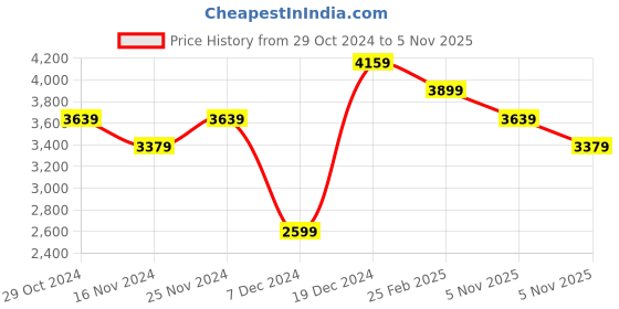 myntra.com JC Collection Ethnic Motifs Printed Fit & Flare Maxi Dress jc collection Price History Graph from 29 Oct 2024 to 5 Nov 2025