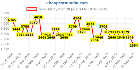 myntra.com JC Collection Ethnic Motifs Printed Fit & Flare Midi Dress jc collection Price History Graph from 28 Jul 2024 to 19 Sep 2025