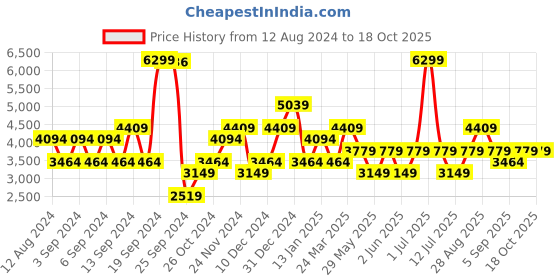 myntra.com JC Collection Ethnic Motifs Printed Fit & Flare Midi Dress jc collection Price History Graph from 12 Aug 2024 to 18 Oct 2025