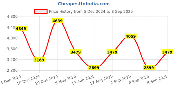 myntra.com JC Collection Ethnic Motifs Printed Fit & Flare Midi Dress jc collection Price History Graph from 5 Dec 2024 to 8 Sep 2025