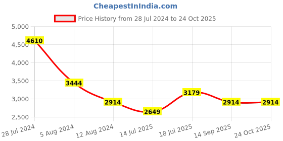 myntra.com JC Collection Ethnic Motifs Printed Flared Sleeves A-Line Maxi Dress jc collection Price History Graph from 28 Jul 2024 to 24 Oct 2025
