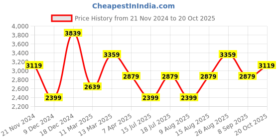 myntra.com JC Collection Ethnic Motifs Printed Flared Sleeves Maxi Dress jc collection Price History Graph from 21 Nov 2024 to 20 Oct 2025