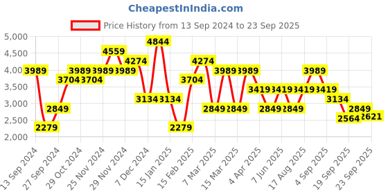 myntra.com JC Collection Ethnic Motifs Printed Mandarin Collar A-Line Dress jc collection Price History Graph from 13 Sep 2024 to 23 Sep 2025