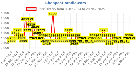 myntra.com JC Collection Ethnic Motifs Printed Maxi Dress jc collection Price History Graph from 3 Oct 2024 to 28 Nov 2025
