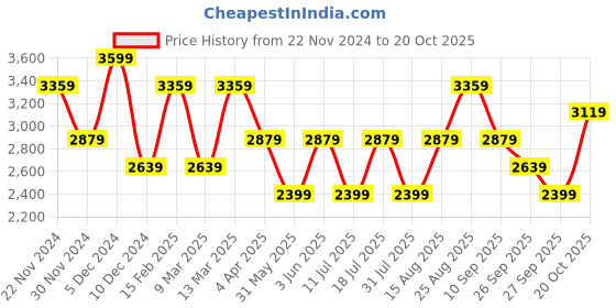 myntra.com JC Collection Ethnic Motifs Printed Maxi Dress jc collection Price History Graph from 22 Nov 2024 to 20 Oct 2025