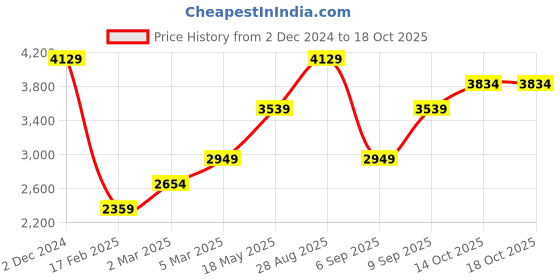 myntra.com JC Collection Ethnic Motifs Printed Maxi Dress jc collection Price History Graph from 2 Dec 2024 to 18 Oct 2025