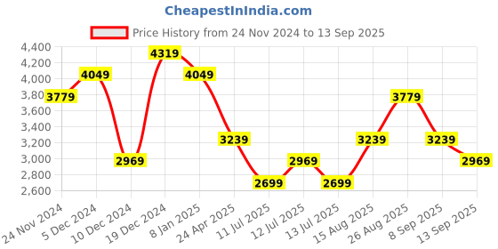 myntra.com JC Collection Ethnic Motifs Printed Mini A-Line Dress jc collection Price History Graph from 24 Nov 2024 to 13 Sep 2025