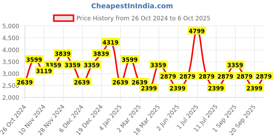 myntra.com JC Collection Ethnic Motifs Printed Sheath Dress jc collection Price History Graph from 26 Oct 2024 to 6 Oct 2025