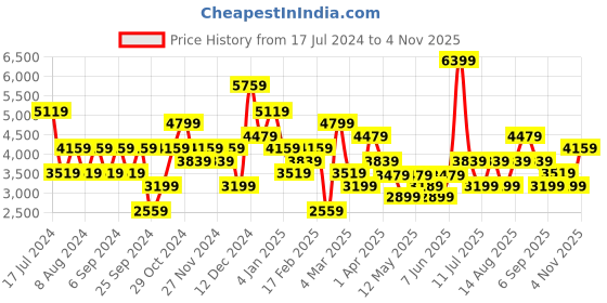 myntra.com JC Collection Ethnic Motifs Printed Shirt & Trousers Co-ords Set jc collection Price History Graph from 17 Jul 2024 to 4 Nov 2025