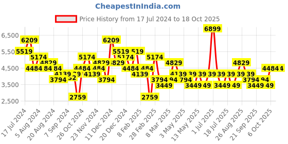 myntra.com JC Collection Ethnic Motifs Printed Tunic & Shorts jc collection Price History Graph from 17 Jul 2024 to 18 Oct 2025