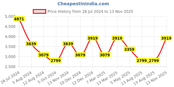 myntra.com JC Collection Ethnic Motifs Self Design Fit & Flare Midi Dress jc collection Price History Graph from 28 Jul 2024 to 13 Nov 2025