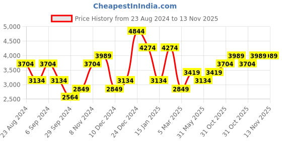 myntra.com JC Collection Extended Sleeves Gathered Fit & Flare Dress jc collection Price History Graph from 23 Aug 2024 to 12 Nov 2025