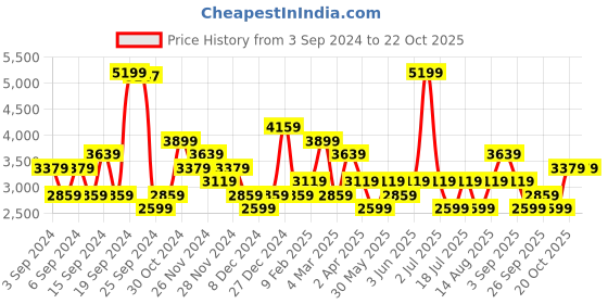 myntra.com JC Collection Fit & Flare Dress jc collection Price History Graph from 3 Sep 2024 to 20 Oct 2025