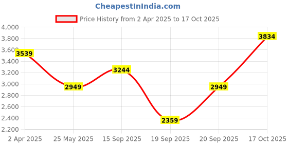 myntra.com JC Collection Fit & Flare Dress jc collection Price History Graph from 2 Apr 2025 to 17 Oct 2025