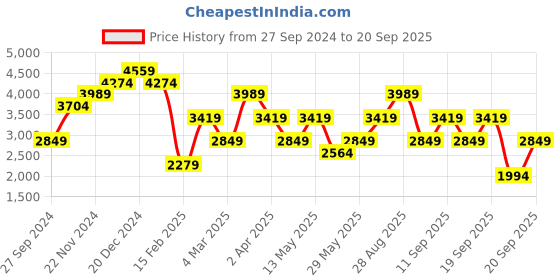 myntra.com JC Collection Fit & Flare Dress With Belt jc collection Price History Graph from 27 Sep 2024 to 20 Sep 2025