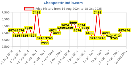 myntra.com JC Collection Fit & Flare Midi Dress jc collection Price History Graph from 16 Aug 2024 to 18 Oct 2025