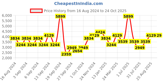 myntra.com JC Collection Fit and Flare Midi Dress jc collection Price History Graph from 16 Aug 2024 to 23 Oct 2025