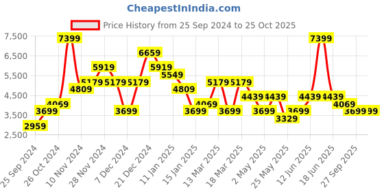 myntra.com JC Collection Fit and Flare Midi Dress jc collection Price History Graph from 25 Sep 2024 to 25 Oct 2025