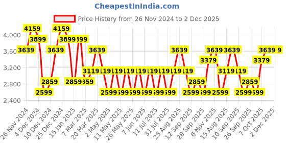 myntra.com JC Collection Fit & Flare Midi Dress jc collection Price History Graph from 26 Nov 2024 to 2 Dec 2025