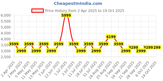 myntra.com JC Collection Fit & Flare Midi Dress jc collection Price History Graph from 2 Apr 2025 to 18 Oct 2025