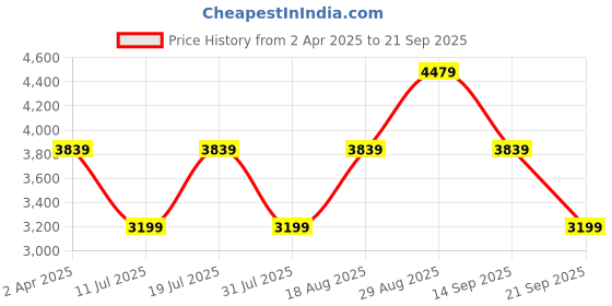 myntra.com JC Collection Fit & Flare Midi Dress jc collection Price History Graph from 2 Apr 2025 to 21 Sep 2025