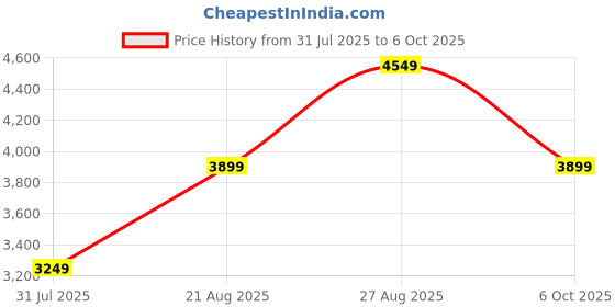 myntra.com JC Collection Fit & Flare Midi Dress jc collection Price History Graph from 31 Jul 2025 to 6 Oct 2025