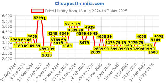 myntra.com JC Collection Flared Sleeve A-Line Mini Bow Dress jc collection Price History Graph from 16 Aug 2024 to 6 Nov 2025