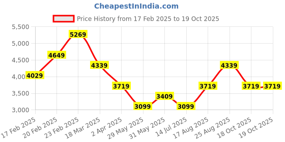 myntra.com JC Collection Flared Sleeve Fit & Flare Midi Dress jc collection Price History Graph from 17 Feb 2025 to 19 Oct 2025