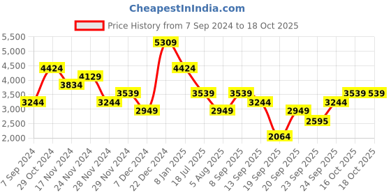 myntra.com JC Collection Flared Sleeve Maxi Dress jc collection Price History Graph from 7 Sep 2024 to 17 Oct 2025