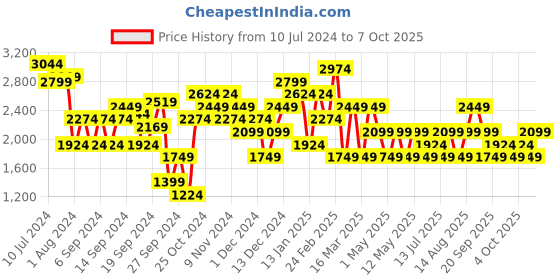 myntra.com JC Collection Flared Sleeves Longline Tie-Up Shrug jc collection Price History Graph from 10 Jul 2024 to 7 Oct 2025