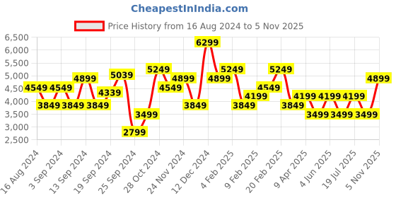 myntra.com JC Collection Floral A-Line Dress with Belted jc collection Price History Graph from 16 Aug 2024 to 5 Nov 2025