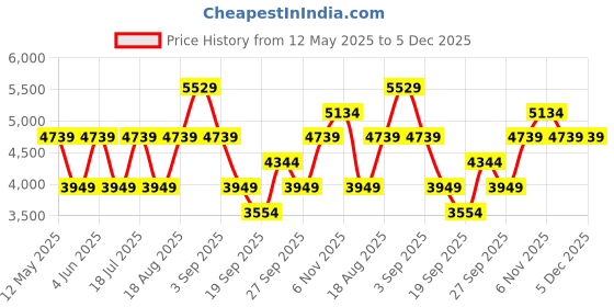 myntra.com JC Collection Floral Applique Pleated Off-Shoulder A-Line Maxi Dress jc collection Price History Graph from 12 May 2025 to 4 Dec 2025