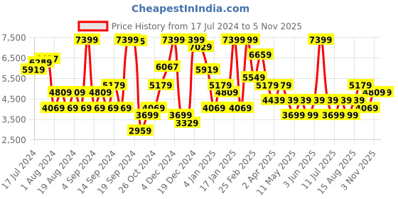 myntra.com JC Collection Floral Embroidered A-Line Maxi Pure Cotton Nightdress With Gathers & Pleats jc collection Price History Graph from 17 Jul 2024 to 5 Nov 2025