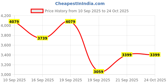 myntra.com JC Collection Floral Embroidered Fit & Flare Midi Dress jc collection Price History Graph from 10 Sep 2025 to 24 Oct 2025