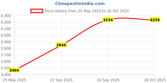 myntra.com JC Collection Floral Embroidered Pure Cotton Maxi Dress jc collection Price History Graph from 25 May 2025 to 26 Oct 2025