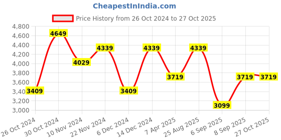 myntra.com JC Collection Floral Fit & Flare Dresses jc collection Price History Graph from 26 Oct 2024 to 27 Oct 2025