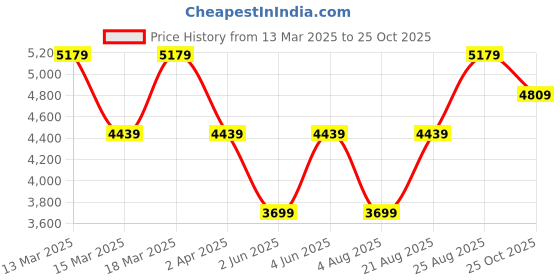 myntra.com JC Collection Floral Flared Sleeve A-Line Midi Dress jc collection Price History Graph from 13 Mar 2025 to 25 Oct 2025